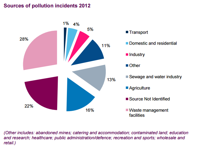 B4.1 Pollution incidents pie chart